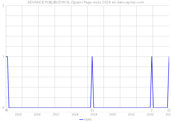 ADVANCE PUBLIBUZON SL (Spain) Page visits 2024 
