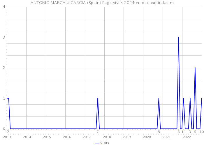 ANTONIO MARGAIX GARCIA (Spain) Page visits 2024 
