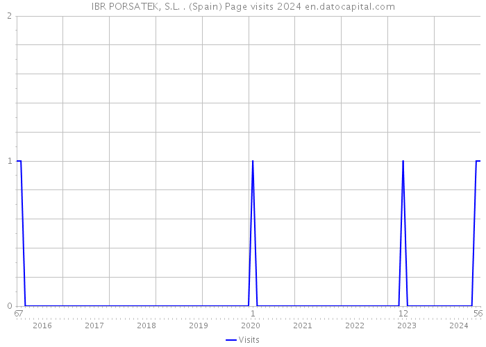 IBR PORSATEK, S.L. . (Spain) Page visits 2024 