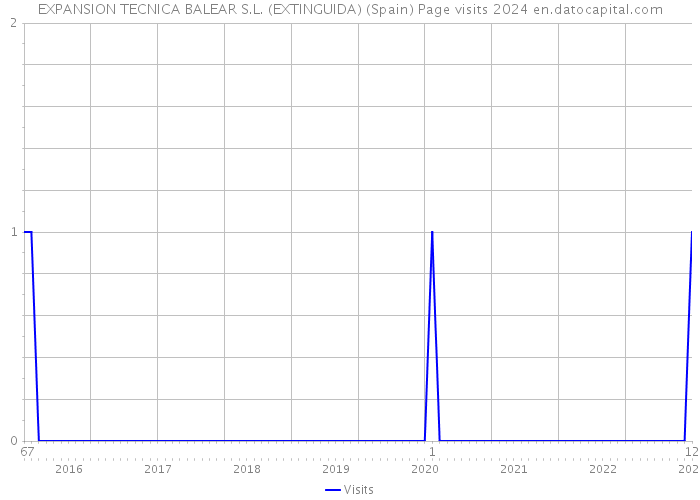 EXPANSION TECNICA BALEAR S.L. (EXTINGUIDA) (Spain) Page visits 2024 