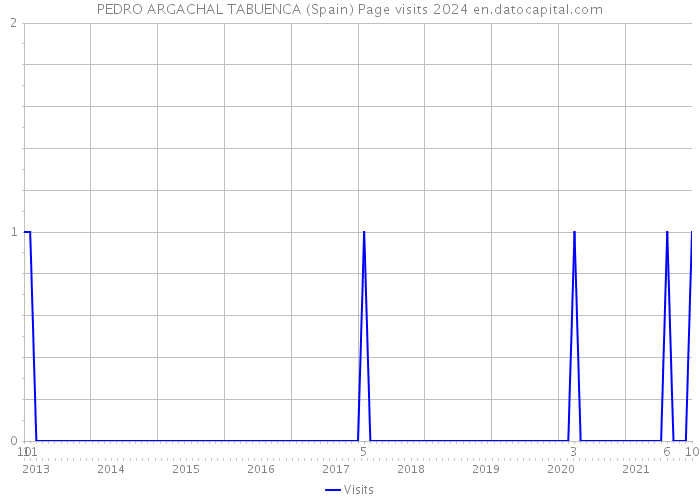 PEDRO ARGACHAL TABUENCA (Spain) Page visits 2024 