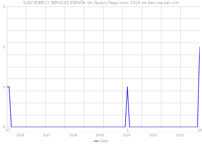 SUEZ ENERGY SERVICES ESPAÑA SA (Spain) Page visits 2024 