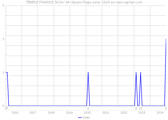 TEMPLE FINANCE SICAV SA (Spain) Page visits 2024 