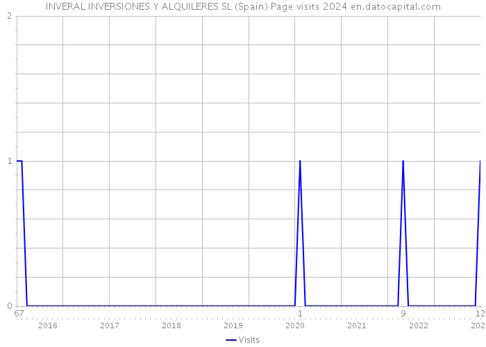 INVERAL INVERSIONES Y ALQUILERES SL (Spain) Page visits 2024 