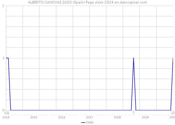 ALBERTO CANOVAS ZAZO (Spain) Page visits 2024 