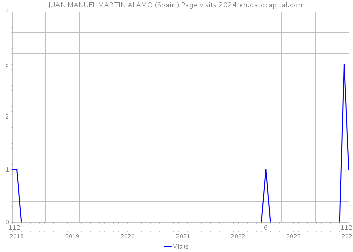 JUAN MANUEL MARTIN ALAMO (Spain) Page visits 2024 