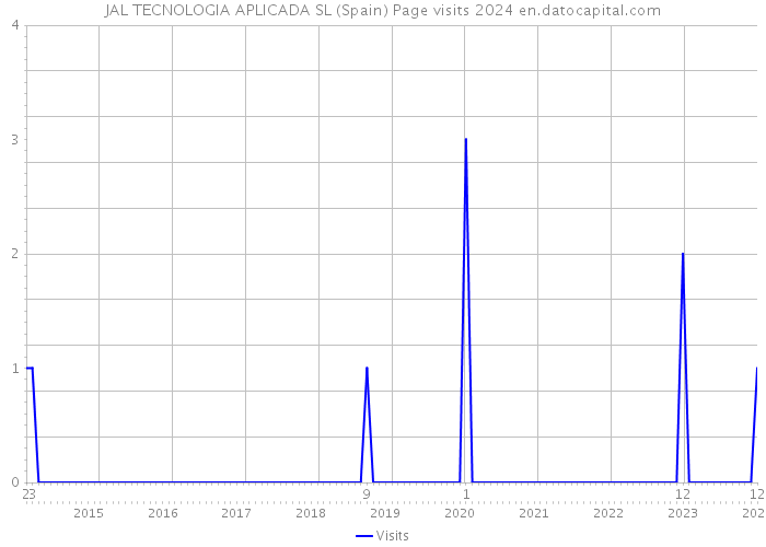 JAL TECNOLOGIA APLICADA SL (Spain) Page visits 2024 