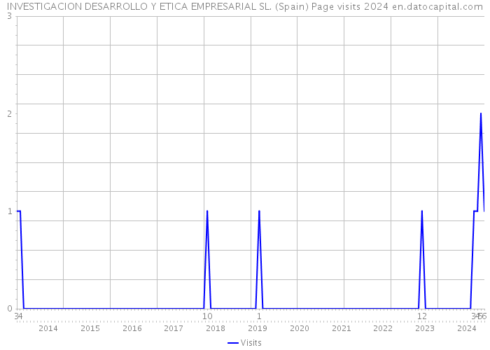 INVESTIGACION DESARROLLO Y ETICA EMPRESARIAL SL. (Spain) Page visits 2024 