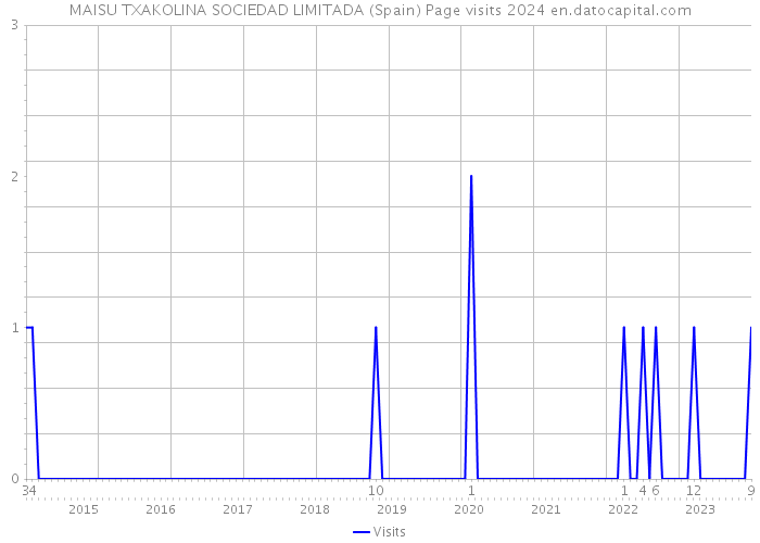 MAISU TXAKOLINA SOCIEDAD LIMITADA (Spain) Page visits 2024 