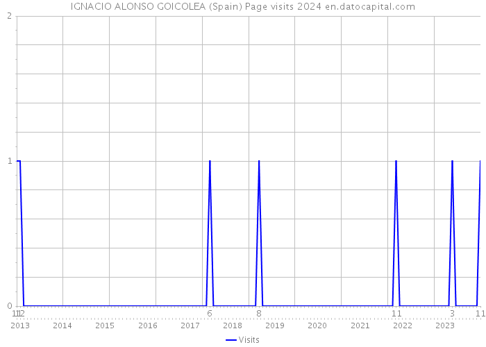 IGNACIO ALONSO GOICOLEA (Spain) Page visits 2024 
