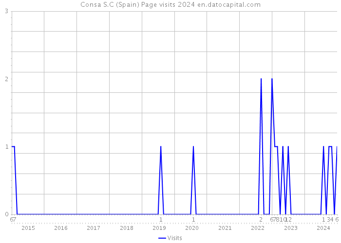 Consa S.C (Spain) Page visits 2024 