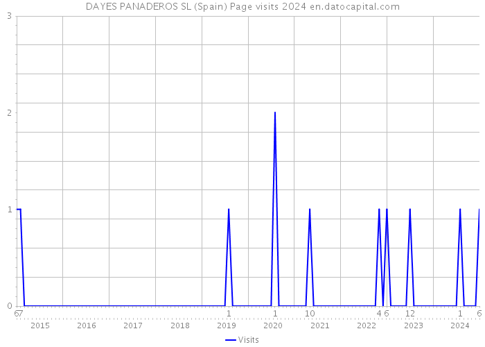 DAYES PANADEROS SL (Spain) Page visits 2024 