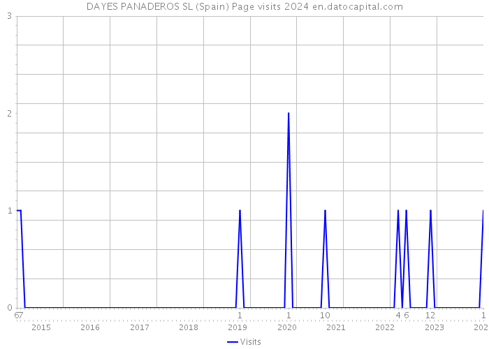 DAYES PANADEROS SL (Spain) Page visits 2024 