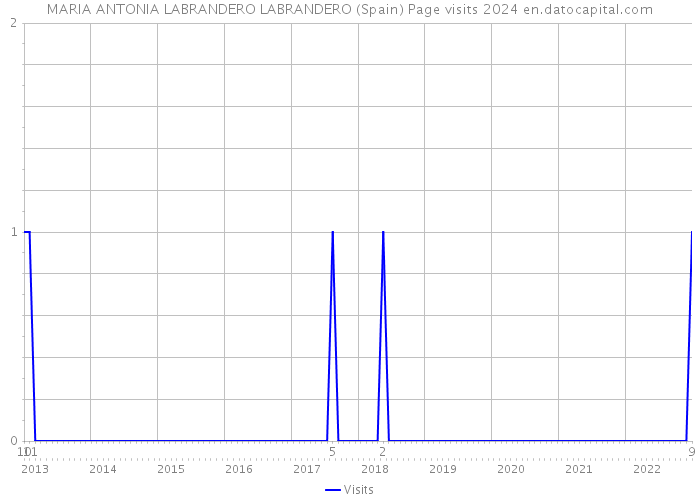MARIA ANTONIA LABRANDERO LABRANDERO (Spain) Page visits 2024 
