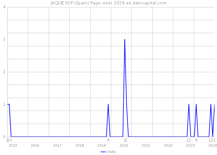 JAQUE SCP (Spain) Page visits 2024 