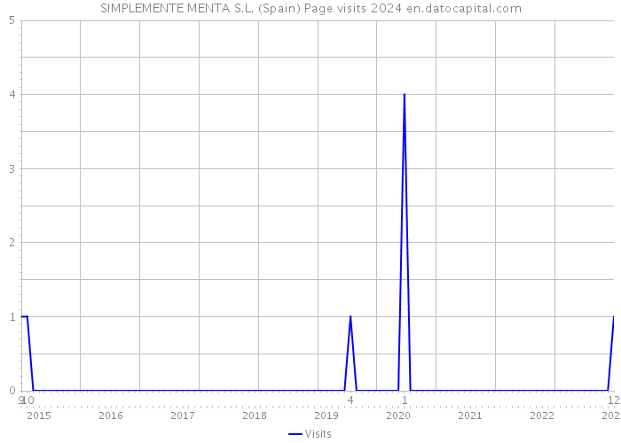 SIMPLEMENTE MENTA S.L. (Spain) Page visits 2024 