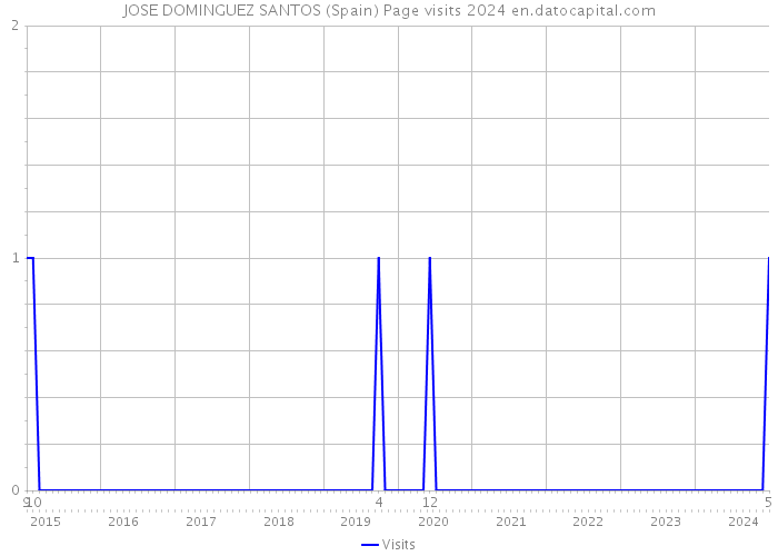 JOSE DOMINGUEZ SANTOS (Spain) Page visits 2024 