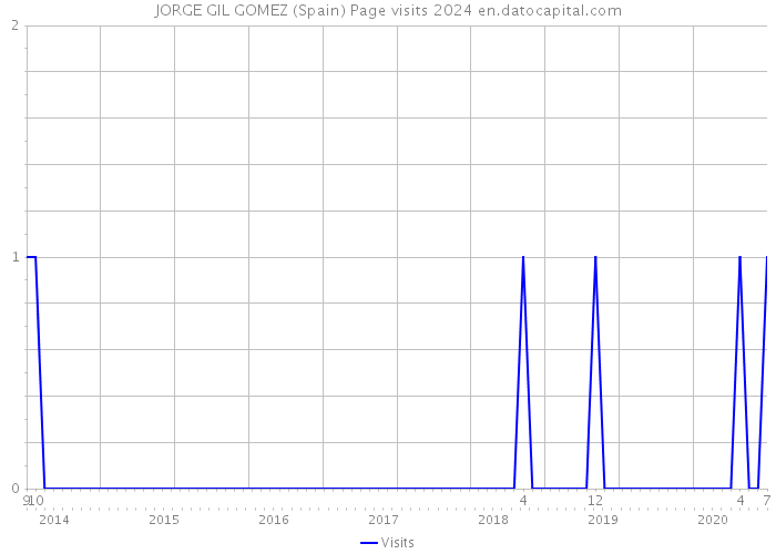 JORGE GIL GOMEZ (Spain) Page visits 2024 