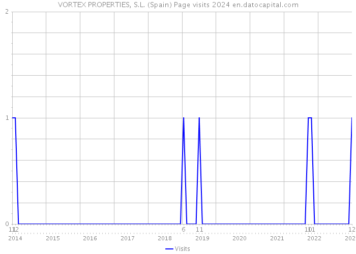 VORTEX PROPERTIES, S.L. (Spain) Page visits 2024 