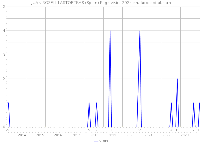 JUAN ROSELL LASTORTRAS (Spain) Page visits 2024 