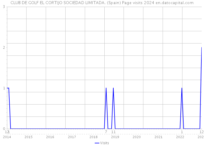 CLUB DE GOLF EL CORTIJO SOCIEDAD LIMITADA. (Spain) Page visits 2024 