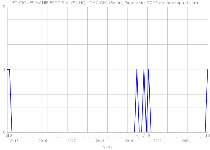 EDICIONES MANIFIESTO S.A. (EN LIQUIDACION) (Spain) Page visits 2024 