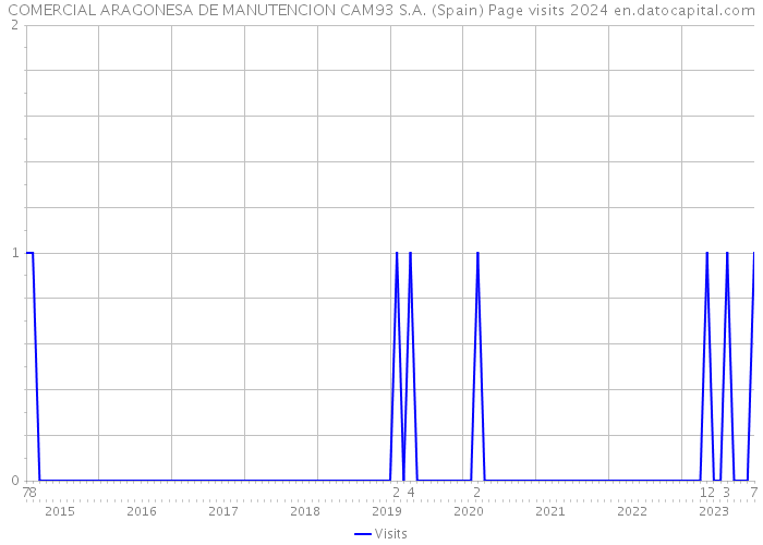 COMERCIAL ARAGONESA DE MANUTENCION CAM93 S.A. (Spain) Page visits 2024 