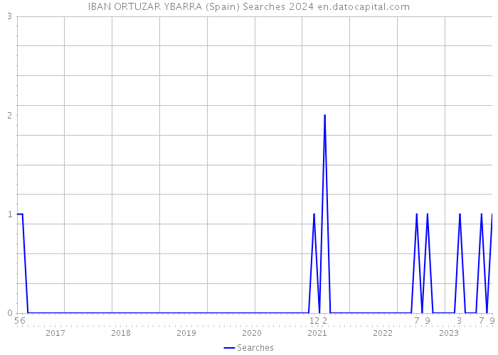 IBAN ORTUZAR YBARRA (Spain) Searches 2024 