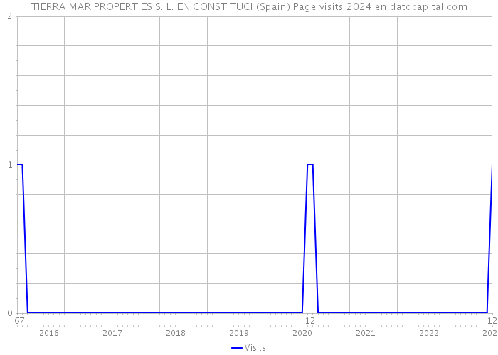 TIERRA MAR PROPERTIES S. L. EN CONSTITUCI (Spain) Page visits 2024 