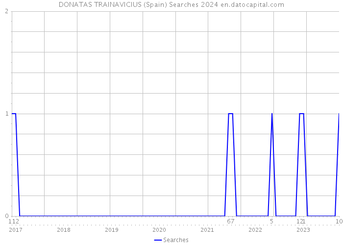 DONATAS TRAINAVICIUS (Spain) Searches 2024 