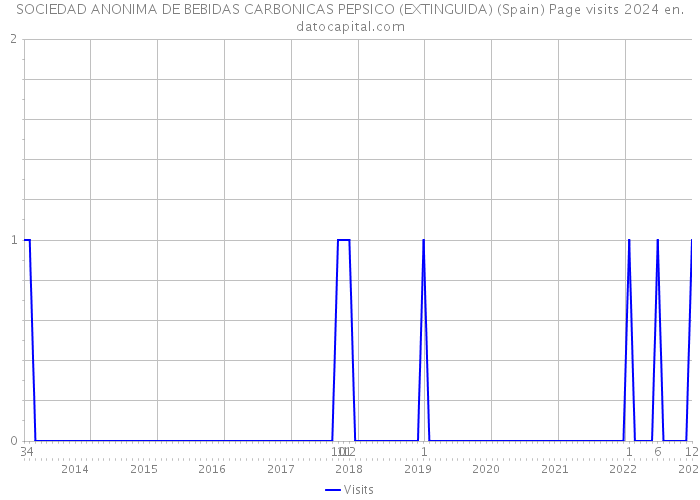 SOCIEDAD ANONIMA DE BEBIDAS CARBONICAS PEPSICO (EXTINGUIDA) (Spain) Page visits 2024 