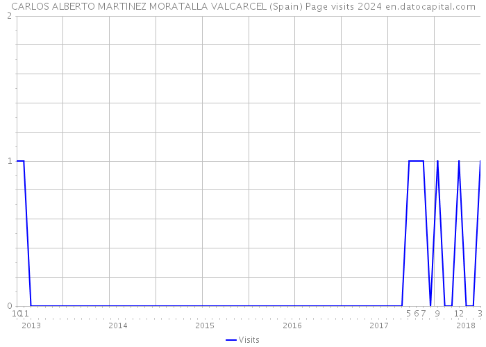 CARLOS ALBERTO MARTINEZ MORATALLA VALCARCEL (Spain) Page visits 2024 