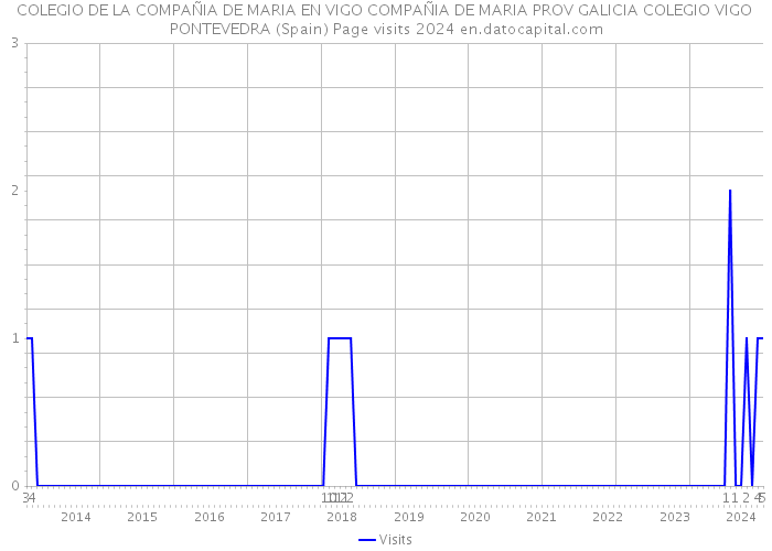 COLEGIO DE LA COMPAÑIA DE MARIA EN VIGO COMPAÑIA DE MARIA PROV GALICIA COLEGIO VIGO PONTEVEDRA (Spain) Page visits 2024 