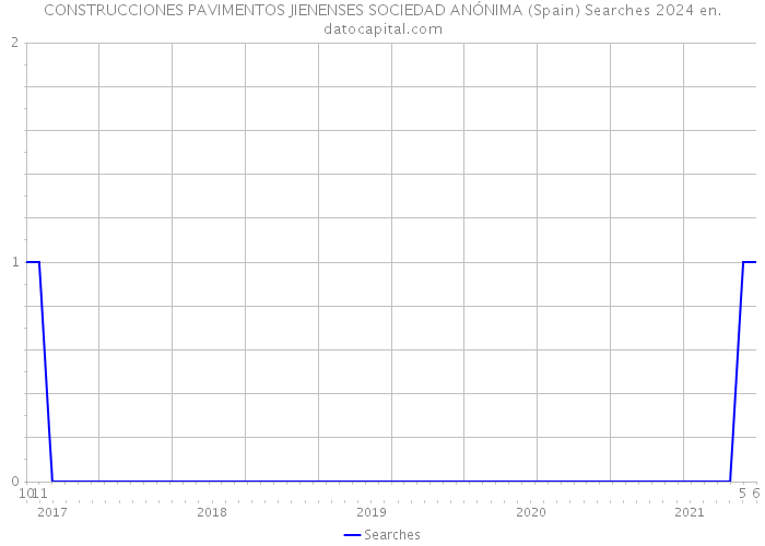 CONSTRUCCIONES PAVIMENTOS JIENENSES SOCIEDAD ANÓNIMA (Spain) Searches 2024 