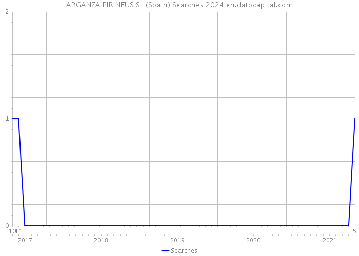 ARGANZA PIRINEUS SL (Spain) Searches 2024 