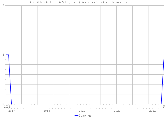 ASEGUR VALTIERRA S.L. (Spain) Searches 2024 