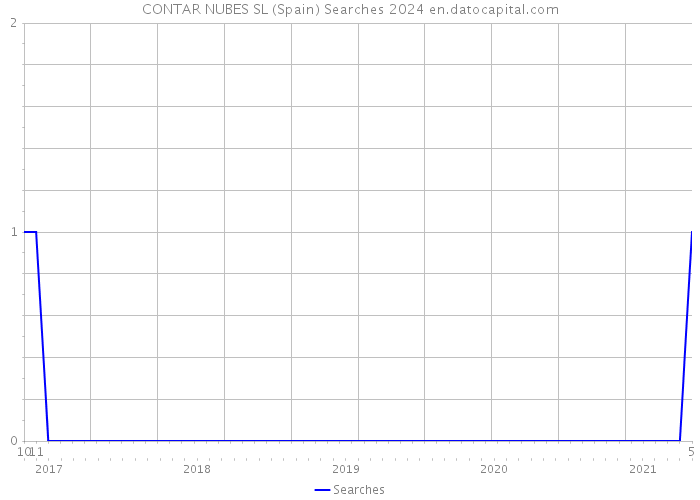 CONTAR NUBES SL (Spain) Searches 2024 