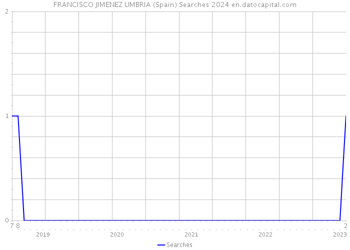 FRANCISCO JIMENEZ UMBRIA (Spain) Searches 2024 