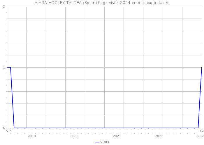 AIARA HOCKEY TALDEA (Spain) Page visits 2024 