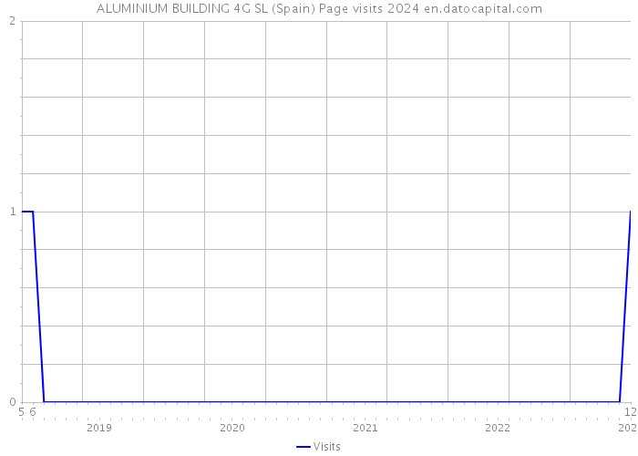 ALUMINIUM BUILDING 4G SL (Spain) Page visits 2024 