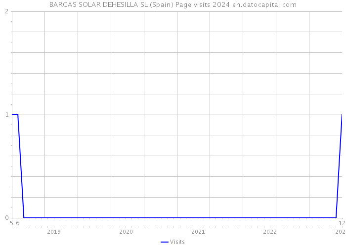 BARGAS SOLAR DEHESILLA SL (Spain) Page visits 2024 