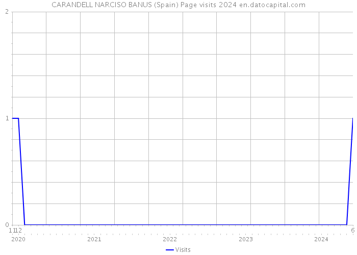 CARANDELL NARCISO BANUS (Spain) Page visits 2024 