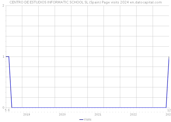 CENTRO DE ESTUDIOS INFORMATIC SCHOOL SL (Spain) Page visits 2024 
