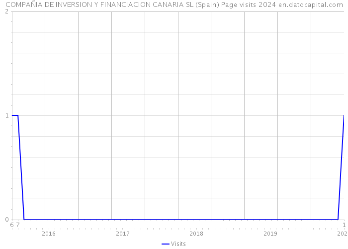 COMPAÑIA DE INVERSION Y FINANCIACION CANARIA SL (Spain) Page visits 2024 