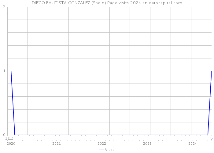 DIEGO BAUTISTA GONZALEZ (Spain) Page visits 2024 