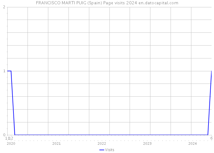 FRANCISCO MARTI PUIG (Spain) Page visits 2024 