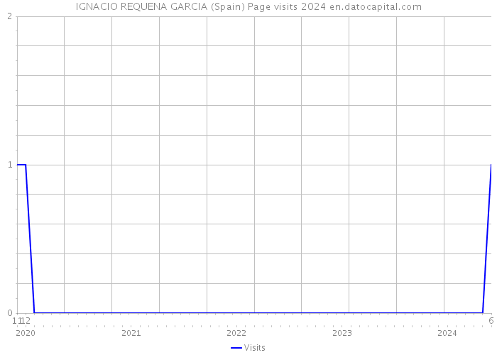 IGNACIO REQUENA GARCIA (Spain) Page visits 2024 