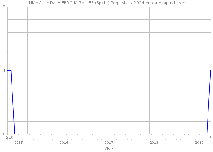 INMACULADA HIERRO MIRALLES (Spain) Page visits 2024 