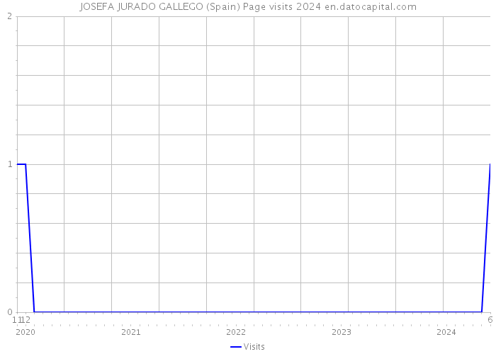 JOSEFA JURADO GALLEGO (Spain) Page visits 2024 