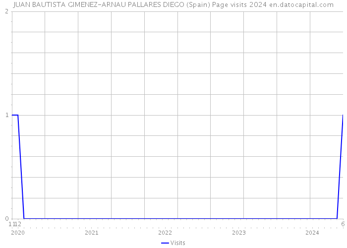 JUAN BAUTISTA GIMENEZ-ARNAU PALLARES DIEGO (Spain) Page visits 2024 